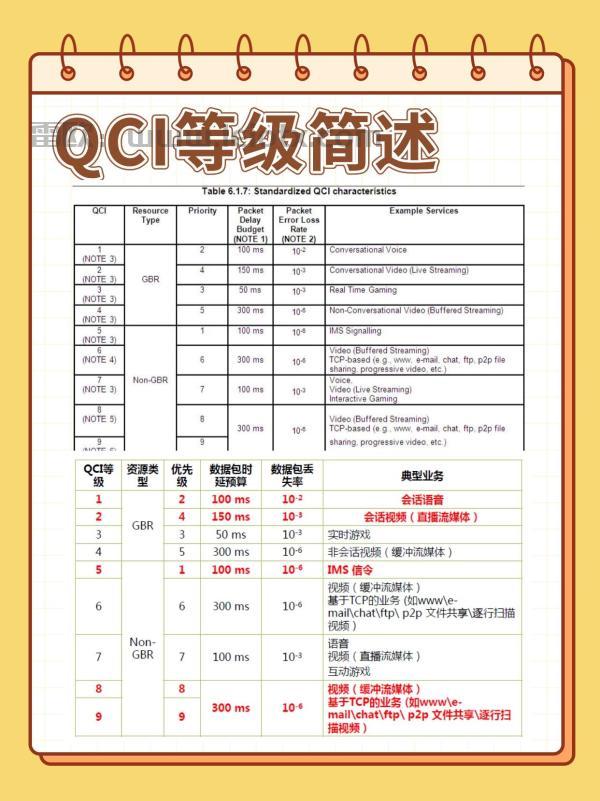 流量卡QCI等级是什么？看这一篇就够！